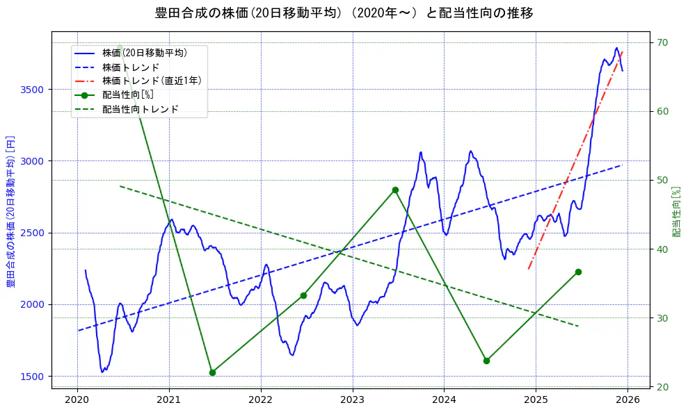 豊田合成の過去5年間の株価と配当性向の推移を示す2軸グラフ。株価の回帰直線、配当性向の回帰直線、直近1年間の株価回帰直線を含み、財務指標と市場評価の関係性を視覚化。