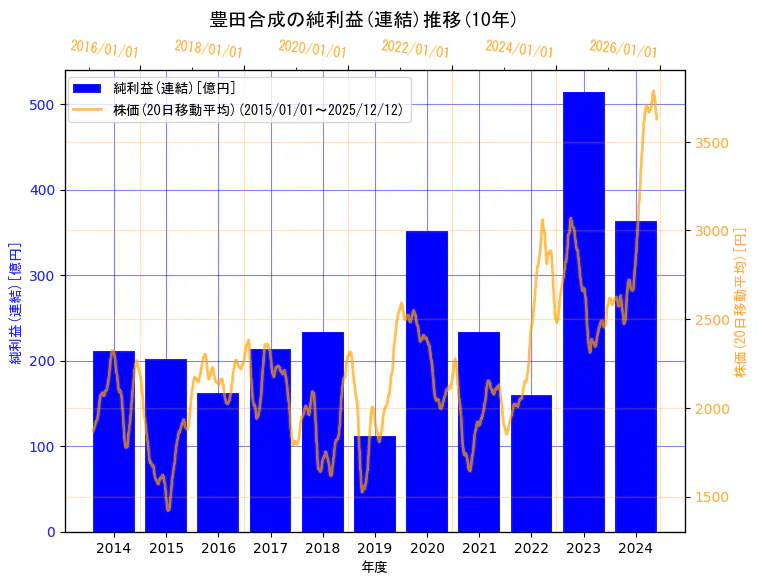 豊田合成株式会社の純利益(連結)と株価の10年間推移（2軸グラフ）