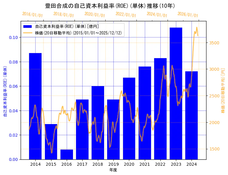豊田合成株式会社の自己資本利益率(ROE)(単体)と株価の10年間推移（2軸グラフ）