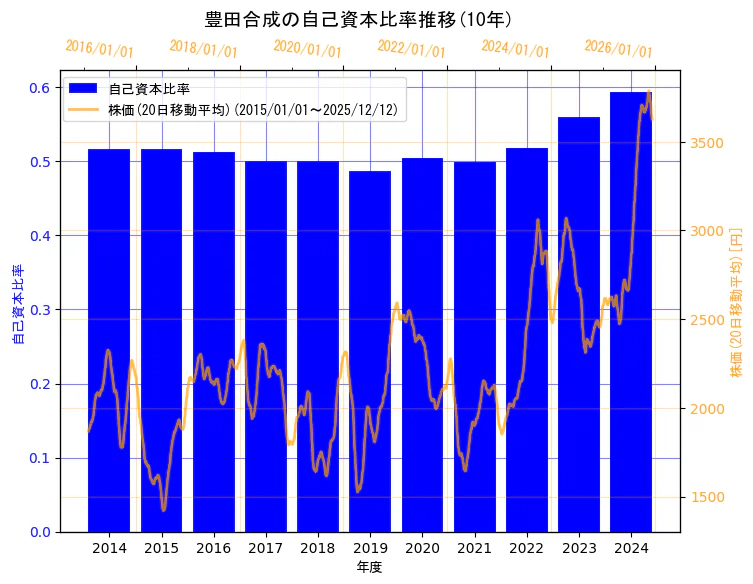 豊田合成株式会社の自己資本比率と株価の10年間推移（2軸グラフ）