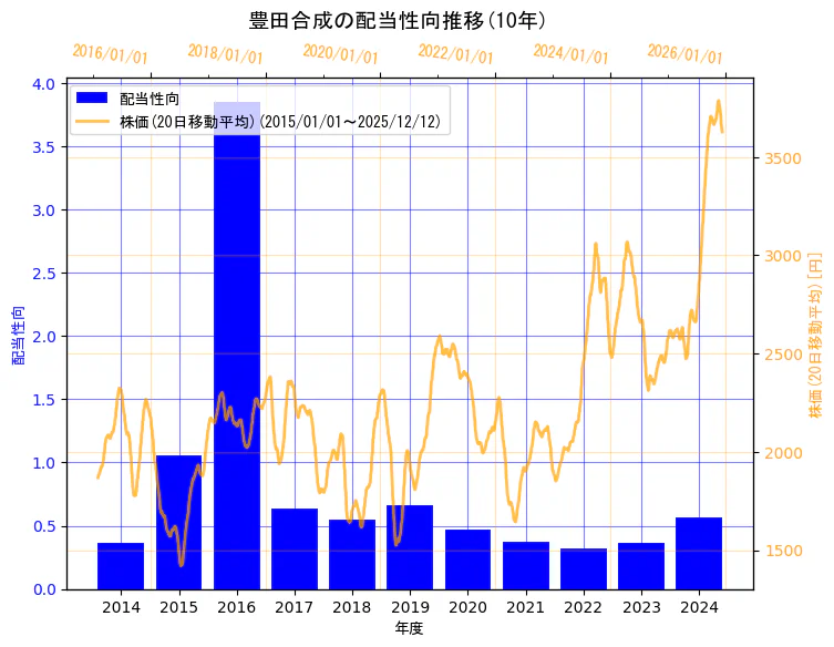 豊田合成株式会社の配当性向と株価の10年間推移（2軸グラフ）