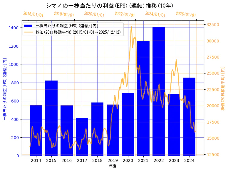 株式会社シマノの一株当たりの利益(EPS)(連結)と株価の10年間推移（2軸グラフ）