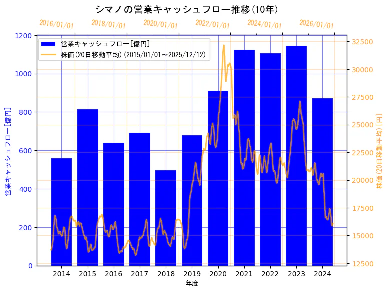 株式会社シマノの営業キャッシュフローと株価の10年間推移（2軸グラフ）