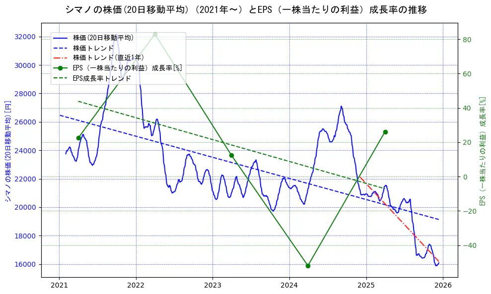 シマノの過去5年間の株価とEPS（一株当たりの利益）成長率の推移を示す2軸グラフ。株価の回帰直線、EPS（一株当たりの利益）成長率の回帰直線、直近1年間の株価回帰直線を含み、財務指標と市場評価の関係性を視覚化。