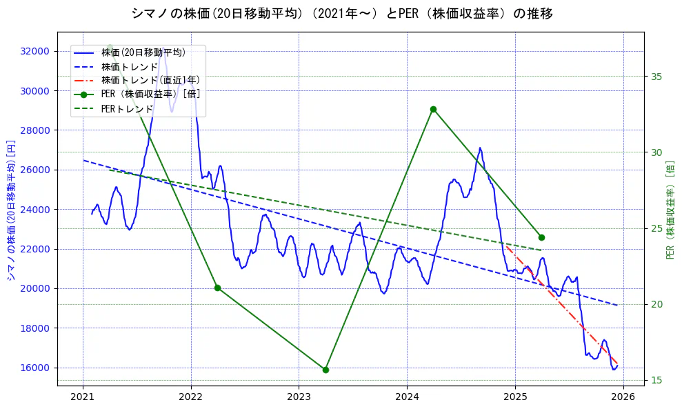 シマノの過去5年間の株価とPER（株価収益率）の推移を示す2軸グラフ。株価の回帰直線、PER（株価収益率）の回帰直線、直近1年間の株価回帰直線を含み、財務指標と市場評価の関係性を視覚化。