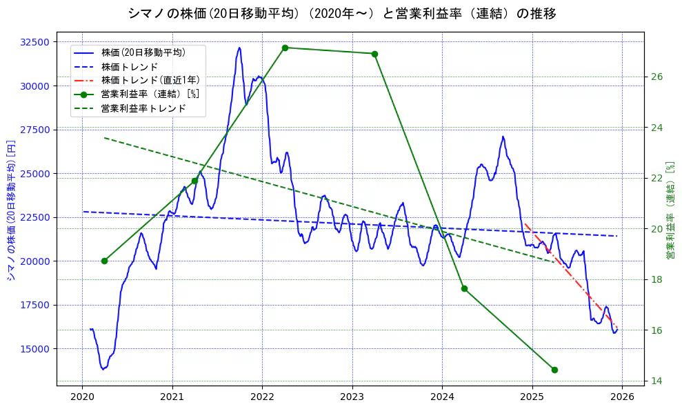 シマノの過去5年間の株価と営業利益率の推移を示す2軸グラフ。株価の回帰直線、営業利益率の回帰直線、直近1年間の株価回帰直線を含み、業績と市場評価の関係性を視覚化。