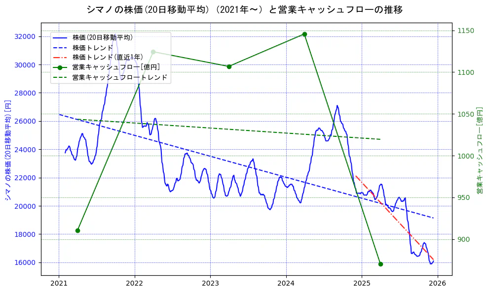 シマノの過去5年間の株価と営業キャッシュフローの推移を示す2軸グラフ。株価の回帰直線、営業キャッシュフローの回帰直線、直近1年間の株価回帰直線を含み、財務指標と市場評価の関係性を視覚化。