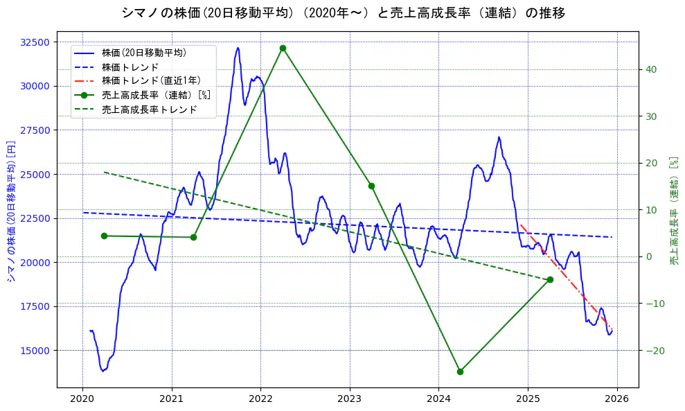 シマノの過去5年間の株価と売上高成長率の推移を示す2軸グラフ。株価の回帰直線、売上高成長率の回帰直線、直近1年間の株価回帰直線を含み、財務指標と市場評価の関係性を視覚化。