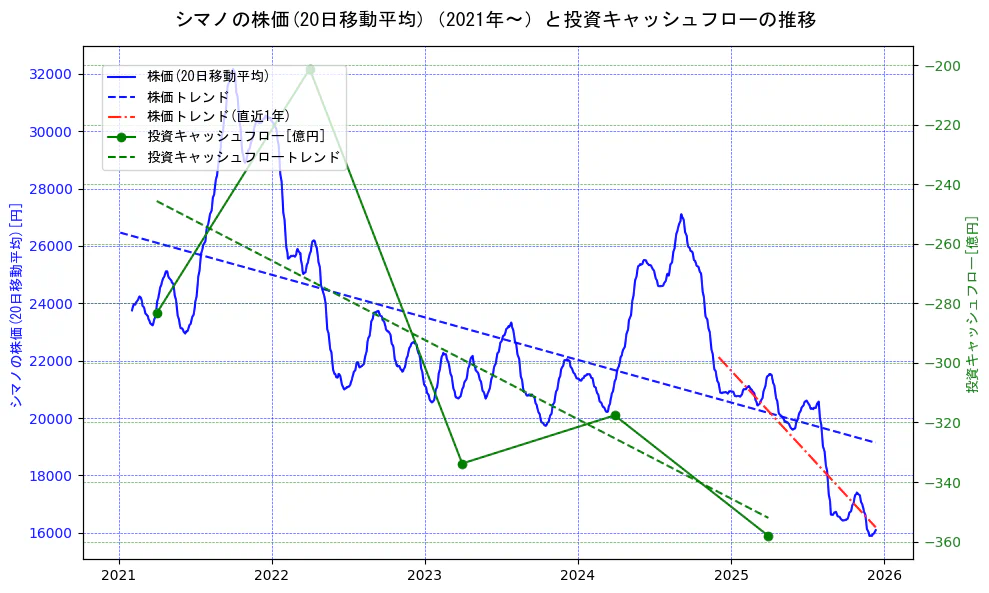シマノの過去5年間の株価と投資キャッシュフローの推移を示す2軸グラフ。株価の回帰直線、投資キャッシュフローの回帰直線、直近1年間の株価回帰直線を含み、財務指標と市場評価の関係性を視覚化。