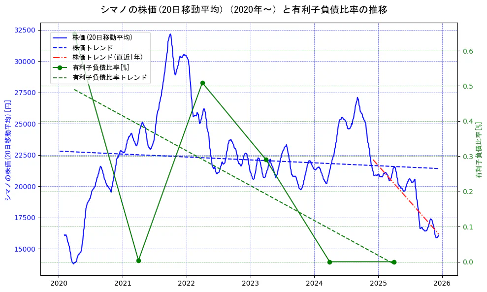 シマノの過去5年間の株価と有利子負債比率の推移を示す2軸グラフ。株価の回帰直線、有利子負債比率の回帰直線、直近1年間の株価回帰直線を含み、財務指標と市場評価の関係性を視覚化。