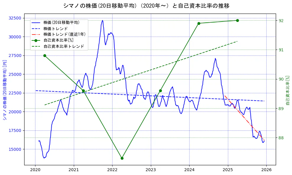 シマノの過去5年間の株価と自己資本比率の推移を示す2軸グラフ。株価の回帰直線、自己資本比率の回帰直線、直近1年間の株価回帰直線を含み、財務指標と市場評価の関係性を視覚化。