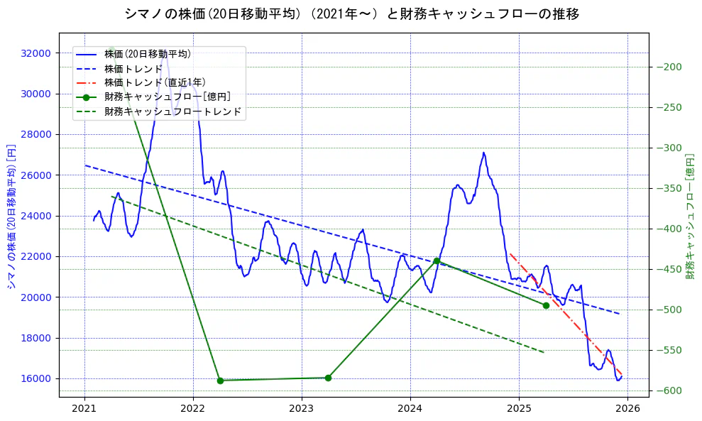 シマノの過去5年間の株価と財務キャッシュフローの推移を示す2軸グラフ。株価の回帰直線、財務キャッシュフローの回帰直線、直近1年間の株価回帰直線を含み、財務指標と市場評価の関係性を視覚化。