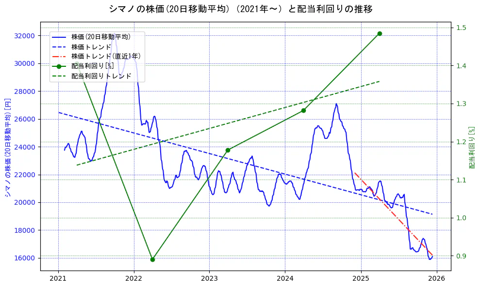 シマノの過去5年間の株価と配当利回りの推移を示す2軸グラフ。株価の回帰直線、配当利回りの回帰直線、直近1年間の株価回帰直線を含み、財務指標と市場評価の関係性を視覚化。