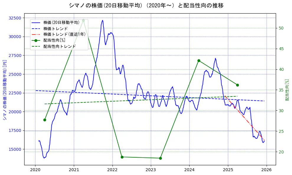シマノの過去5年間の株価と配当性向の推移を示す2軸グラフ。株価の回帰直線、配当性向の回帰直線、直近1年間の株価回帰直線を含み、財務指標と市場評価の関係性を視覚化。