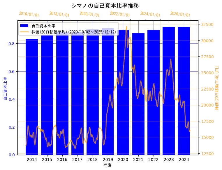 株式会社シマノの自己資本比率と株価の10年間推移（2軸グラフ）