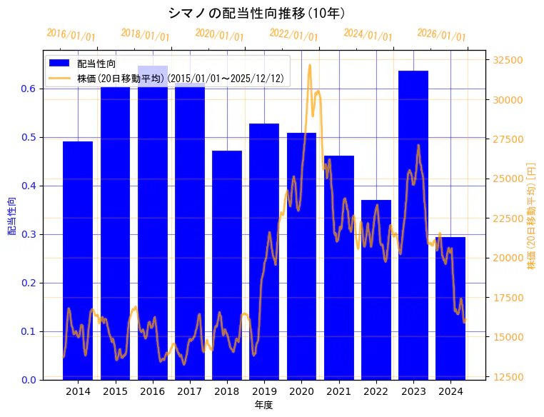 株式会社シマノの配当性向と株価の10年間推移（2軸グラフ）