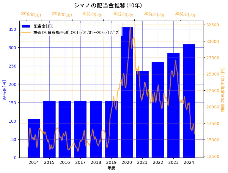 株式会社シマノの配当金と株価の10年間推移（2軸グラフ）