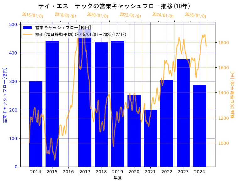 テイ・エス　テック株式会社の営業キャッシュフローと株価の10年間推移（2軸グラフ）
