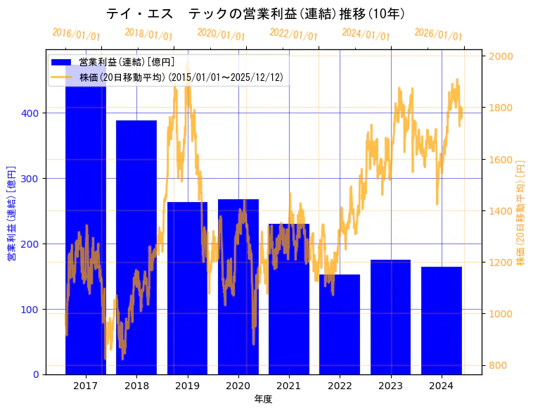 テイ・エス　テック株式会社の営業利益(連結)と株価の10年間推移（2軸グラフ）