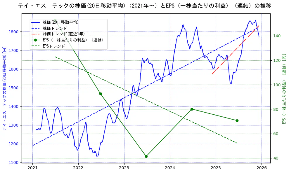 テイ・エス　テックの過去5年間の株価とEPS（一株当たりの利益）の推移を示す2軸グラフ。株価の回帰直線、EPS（一株当たりの利益）の回帰直線、直近1年間の株価回帰直線を含み、業績と市場評価の関係性を視覚化。
