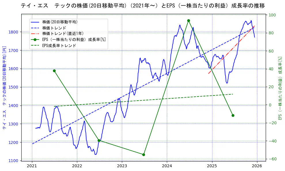 テイ・エス　テックの過去5年間の株価とEPS（一株当たりの利益）成長率の推移を示す2軸グラフ。株価の回帰直線、EPS（一株当たりの利益）成長率の回帰直線、直近1年間の株価回帰直線を含み、財務指標と市場評価の関係性を視覚化。