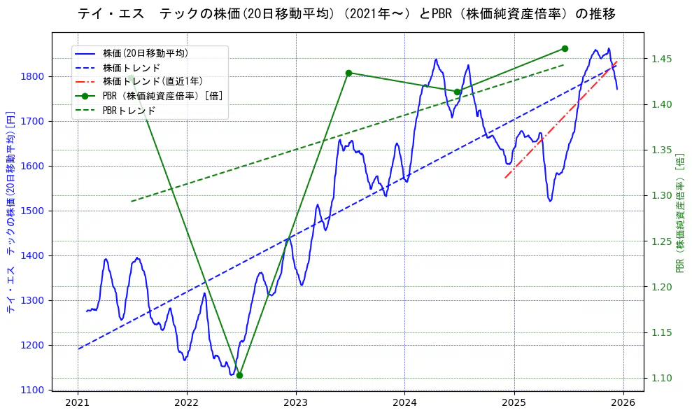 テイ・エス　テックの過去5年間の株価とPBR（株価純資産倍率）の推移を示す2軸グラフ。株価の回帰直線、PBR（株価純資産倍率）の回帰直線、直近1年間の株価回帰直線を含み、財務指標と市場評価の関係性を視覚化。