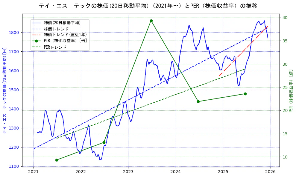 テイ・エス　テックの過去5年間の株価とPER（株価収益率）の推移を示す2軸グラフ。株価の回帰直線、PER（株価収益率）の回帰直線、直近1年間の株価回帰直線を含み、財務指標と市場評価の関係性を視覚化。