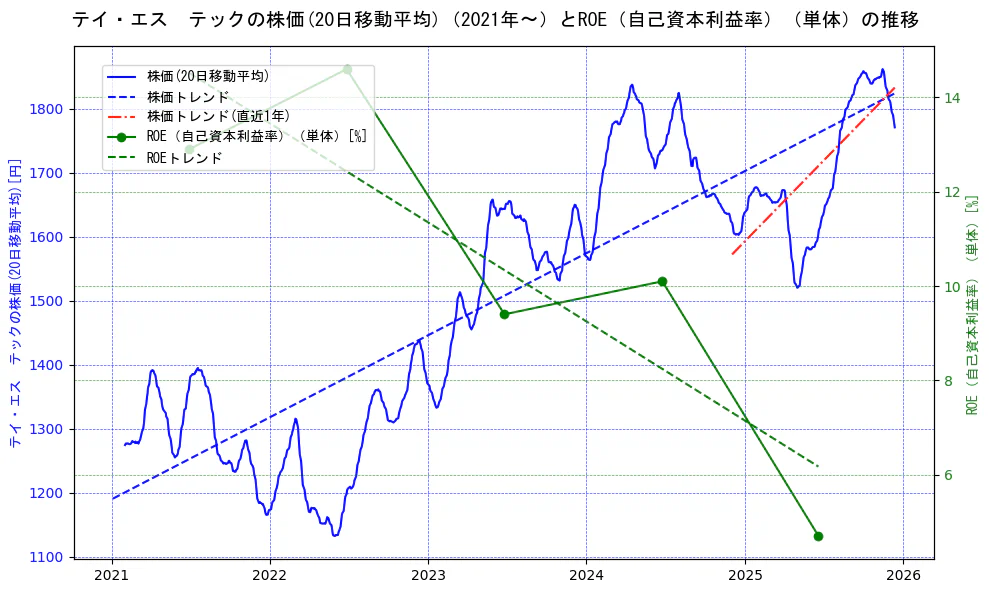テイ・エス　テックの過去5年間の株価とROE（自己資本利益率）の推移を示す2軸グラフ。株価の回帰直線、ROE（自己資本利益率）回帰直線、直近1年間の株価回帰直線を含み、業績と市場評価の関係性を視覚化。