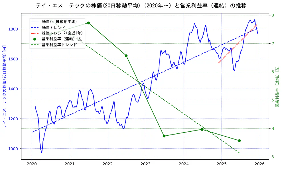 テイ・エス　テックの過去5年間の株価と営業利益率の推移を示す2軸グラフ。株価の回帰直線、営業利益率の回帰直線、直近1年間の株価回帰直線を含み、業績と市場評価の関係性を視覚化。