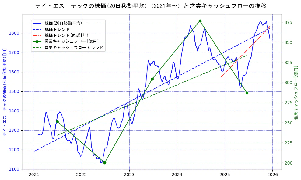 テイ・エス　テックの過去5年間の株価と営業キャッシュフローの推移を示す2軸グラフ。株価の回帰直線、営業キャッシュフローの回帰直線、直近1年間の株価回帰直線を含み、財務指標と市場評価の関係性を視覚化。