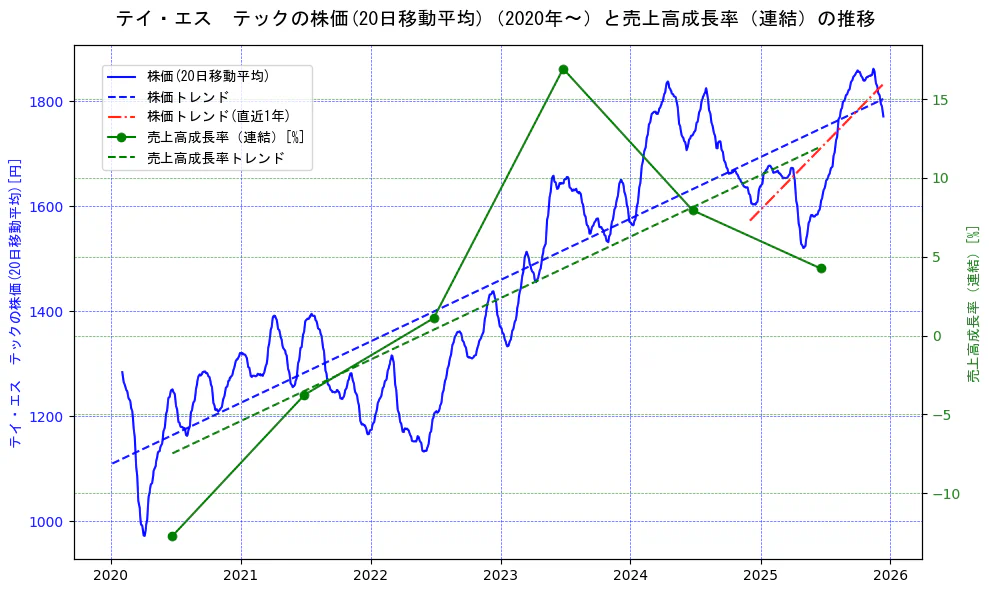 テイ・エス　テックの過去5年間の株価と売上高成長率の推移を示す2軸グラフ。株価の回帰直線、売上高成長率の回帰直線、直近1年間の株価回帰直線を含み、財務指標と市場評価の関係性を視覚化。