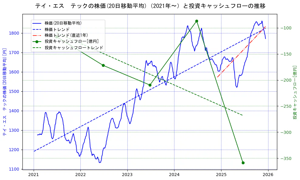 テイ・エス　テックの過去5年間の株価と投資キャッシュフローの推移を示す2軸グラフ。株価の回帰直線、投資キャッシュフローの回帰直線、直近1年間の株価回帰直線を含み、財務指標と市場評価の関係性を視覚化。