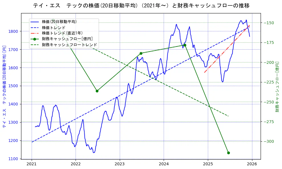 テイ・エス　テックの過去5年間の株価と財務キャッシュフローの推移を示す2軸グラフ。株価の回帰直線、財務キャッシュフローの回帰直線、直近1年間の株価回帰直線を含み、財務指標と市場評価の関係性を視覚化。