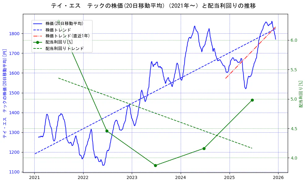 テイ・エス　テックの過去5年間の株価と配当利回りの推移を示す2軸グラフ。株価の回帰直線、配当利回りの回帰直線、直近1年間の株価回帰直線を含み、財務指標と市場評価の関係性を視覚化。
