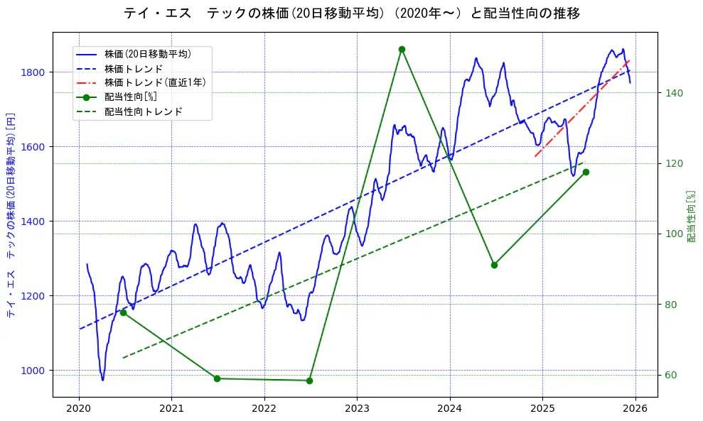 テイ・エス　テックの過去5年間の株価と配当性向の推移を示す2軸グラフ。株価の回帰直線、配当性向の回帰直線、直近1年間の株価回帰直線を含み、財務指標と市場評価の関係性を視覚化。