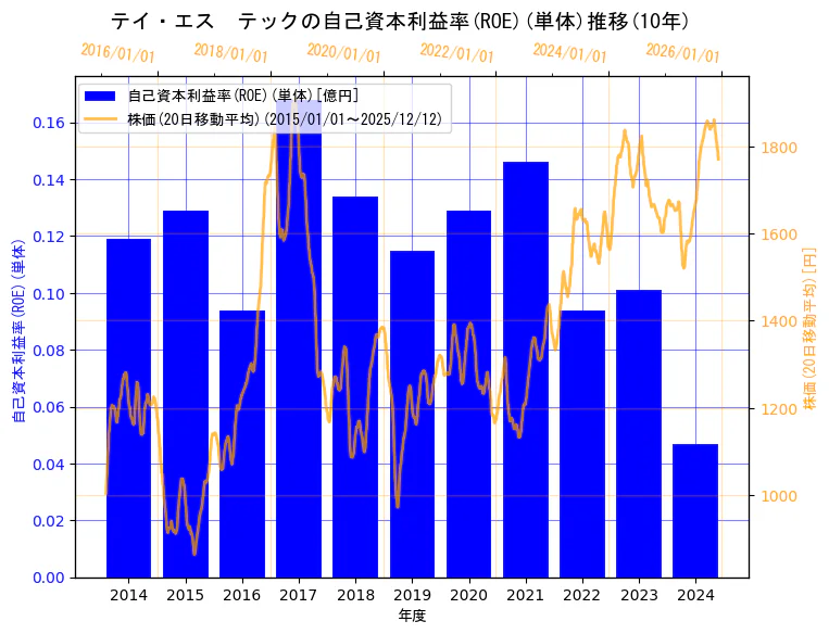 テイ・エス　テック株式会社の自己資本利益率(ROE)(単体)と株価の10年間推移（2軸グラフ）