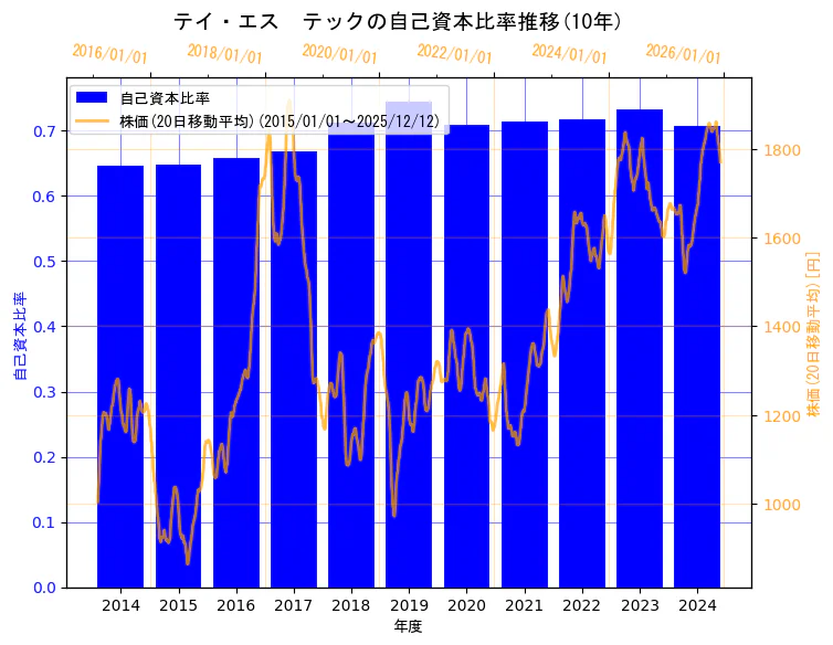 テイ・エス　テック株式会社の自己資本比率と株価の10年間推移（2軸グラフ）