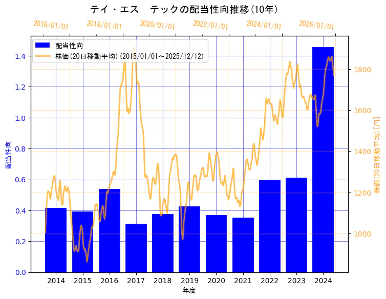 テイ・エス　テック株式会社の配当性向と株価の10年間推移（2軸グラフ）