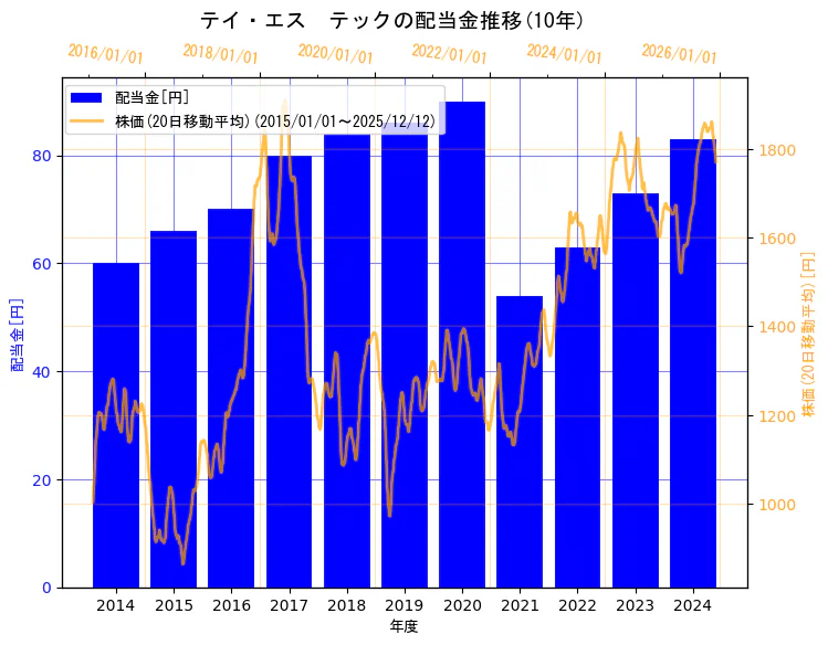 テイ・エス　テック株式会社の配当金と株価の10年間推移（2軸グラフ）