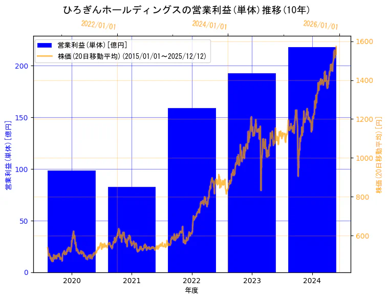 株式会社ひろぎんホールディングスの営業利益(単体)と株価の10年間推移（2軸グラフ）