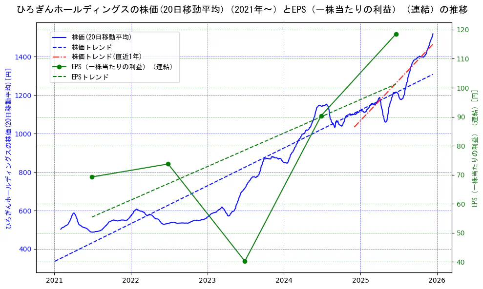 ひろぎんホールディングスの過去5年間の株価とEPS（一株当たりの利益）の推移を示す2軸グラフ。株価の回帰直線、EPS（一株当たりの利益）の回帰直線、直近1年間の株価回帰直線を含み、業績と市場評価の関係性を視覚化。