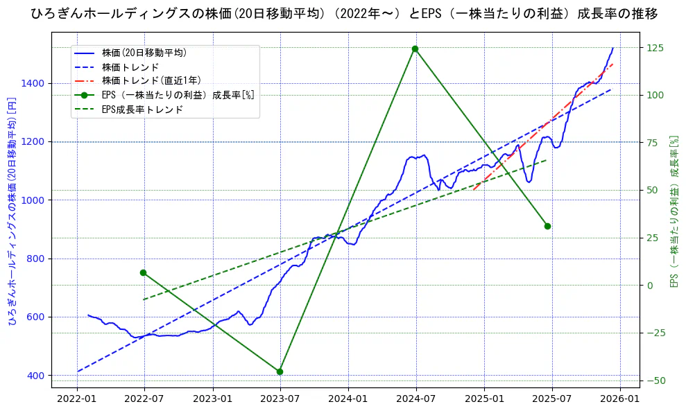 ひろぎんホールディングスの過去5年間の株価とEPS（一株当たりの利益）成長率の推移を示す2軸グラフ。株価の回帰直線、EPS（一株当たりの利益）成長率の回帰直線、直近1年間の株価回帰直線を含み、財務指標と市場評価の関係性を視覚化。