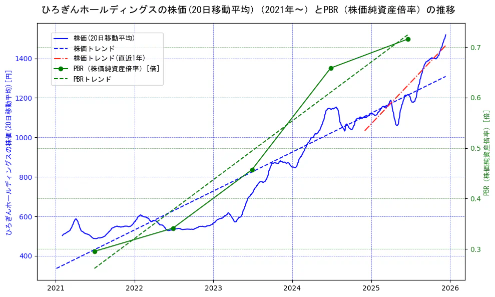 ひろぎんホールディングスの過去5年間の株価とPBR（株価純資産倍率）の推移を示す2軸グラフ。株価の回帰直線、PBR（株価純資産倍率）の回帰直線、直近1年間の株価回帰直線を含み、財務指標と市場評価の関係性を視覚化。