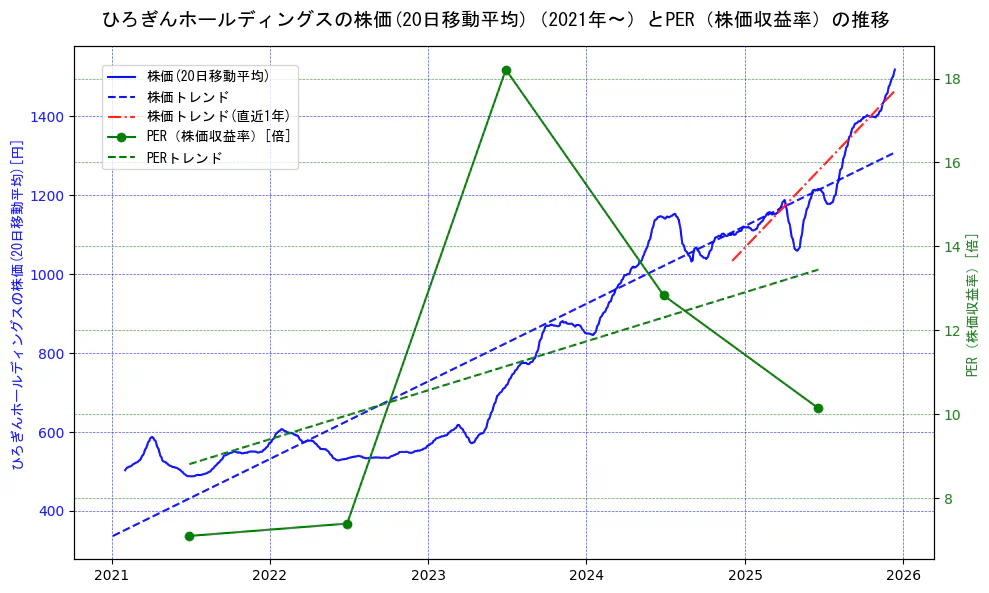 ひろぎんホールディングスの過去5年間の株価とPER（株価収益率）の推移を示す2軸グラフ。株価の回帰直線、PER（株価収益率）の回帰直線、直近1年間の株価回帰直線を含み、財務指標と市場評価の関係性を視覚化。