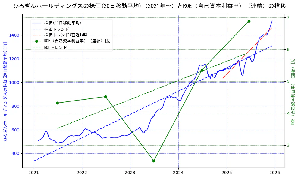 ひろぎんホールディングスの過去5年間の株価とROE（自己資本利益率）の推移を示す2軸グラフ。株価の回帰直線、ROE（自己資本利益率）回帰直線、直近1年間の株価回帰直線を含み、業績と市場評価の関係性を視覚化。
