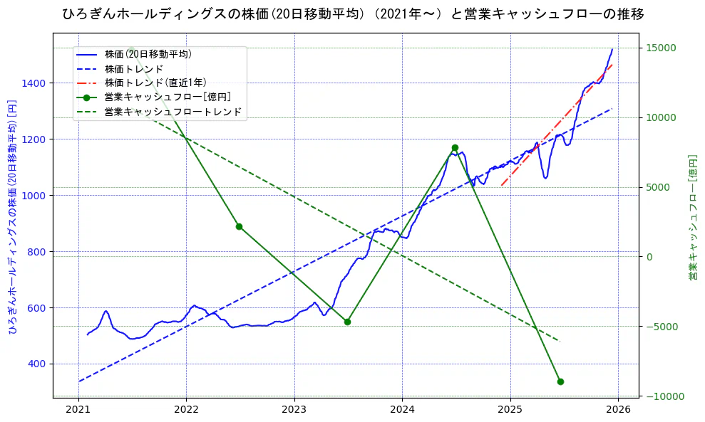 ひろぎんホールディングスの過去5年間の株価と営業キャッシュフローの推移を示す2軸グラフ。株価の回帰直線、営業キャッシュフローの回帰直線、直近1年間の株価回帰直線を含み、財務指標と市場評価の関係性を視覚化。