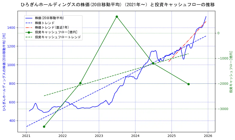ひろぎんホールディングスの過去5年間の株価と投資キャッシュフローの推移を示す2軸グラフ。株価の回帰直線、投資キャッシュフローの回帰直線、直近1年間の株価回帰直線を含み、財務指標と市場評価の関係性を視覚化。