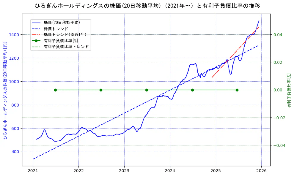 ひろぎんホールディングスの過去5年間の株価と有利子負債比率の推移を示す2軸グラフ。株価の回帰直線、有利子負債比率の回帰直線、直近1年間の株価回帰直線を含み、財務指標と市場評価の関係性を視覚化。