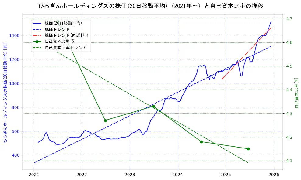 ひろぎんホールディングスの過去5年間の株価と自己資本比率の推移を示す2軸グラフ。株価の回帰直線、自己資本比率の回帰直線、直近1年間の株価回帰直線を含み、財務指標と市場評価の関係性を視覚化。