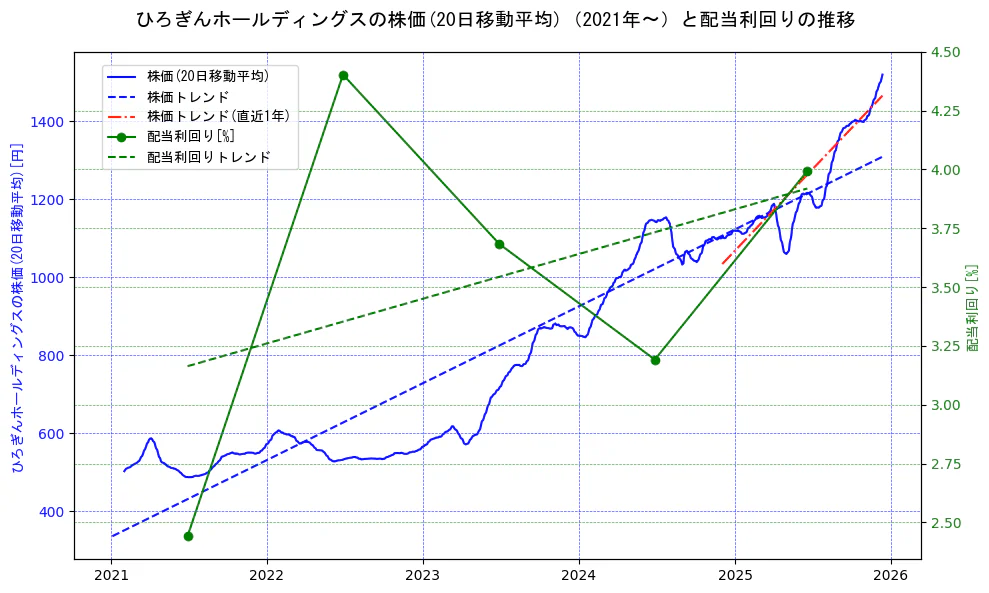 ひろぎんホールディングスの過去5年間の株価と配当利回りの推移を示す2軸グラフ。株価の回帰直線、配当利回りの回帰直線、直近1年間の株価回帰直線を含み、財務指標と市場評価の関係性を視覚化。